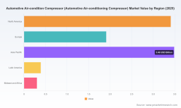 PW Consulting: Automotive Air-conditioning Compressor Market to Grow at 4.05% CAGR