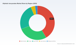 PW Consulting: Aliphatic Isocyanates Market Set for 8.6% CAGR Through 2032