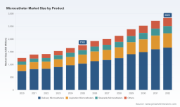 PW Consulting: Microcatheter Market Set to Expand at 7.1% CAGR