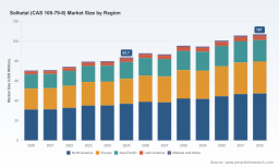 Solketal Market to Hit USD 107M by 2032, Growing at 3.5% CAGR &mdash; PW Consulting