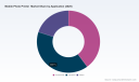PW Consulting: Mobile Photo Printer Market to Reach USD 652M by 2032 at 7.6% CAGR