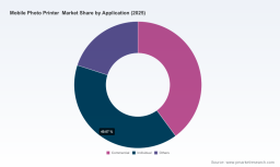 PW Consulting: Mobile Photo Printer Market to Reach USD 652M by 2032 at 7.6% CAGR