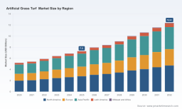 PW Consulting: Artificial Grass Turf Set to Grow to USD 12.4B by 2032, 8.3% CAGR