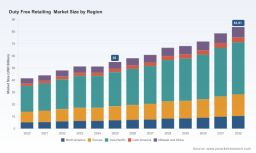 PW Consulting: Duty Free Retailing to Hit USD 83.91B by 2032 at 6.2% CAGR