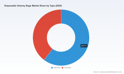 PW Consulting: Disposable Ostomy Bags Market to Reach USD 306.83 Million by 2032 (5.4% CAGR)