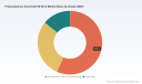 PW Consulting: Protocatechuic Acid Market to Expand at 6.5% CAGR Through 2032