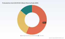 PW Consulting: Protocatechuic Acid Market to Expand at 6.5% CAGR Through 2032
