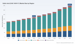 Gallic Acid Market: USD 348M by 2032, 6.8% CAGR - PW Consulting Insight