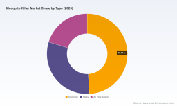 PW Consulting: Mosquito Killer Market Poised for 6.2% CAGR Through 2032