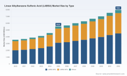 LABSA market to reach USD 7,964M by 2032 at 5.36% CAGR &mdash; PW Consulting