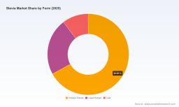 PW Consulting: Stevia Market to Reach USD 1,323 Million by 2032 at 8.5% CAGR