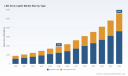 PW Consulting: LED Grow Lights Market to Reach USD 5,596M by 2032 (16.7% CAGR)
