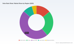 PW Consulting: Solar Back Sheet Market to Reach USD 3.43B by 2032 at 7.35% CAGR