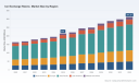 PW Consulting: Ion Exchange Resins Market to Reach USD 311.27M by 2032 at 5.4% CAGR