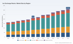 PW Consulting: Ion Exchange Resins Market to Reach USD 311.27M by 2032 at 5.4% CAGR