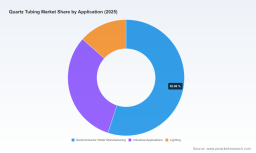 PW Consulting: Quartz Tubing Market to hit USD 581M by 2032 with 4.16% CAGR