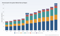 Homomorphic Encryption Market Insights: Projected 7.16% CAGR through 2032 &mdash; PW Consulting