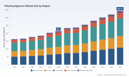 Ethylhexylglycerin Market to Reach USD 344.8M by 2032 at 6.98% CAGR - PW Consulting Insight