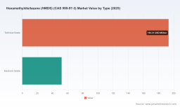 PW Consulting: HMDS Market from USD 245.4M (2025) to USD 315.66M by 2032 at 3.7% CAGR