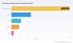PW Consulting: Monofilament Market to Reach USD 311.0M by 2032 at 4.35% CAGR