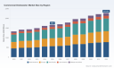 PW Consulting: Commercial Dishwasher Market Hits USD 1,661M in 2025