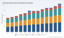 PW Consulting: Centrifugal Engine-driven Pumps Market to hit USD 1,933.29M in 2026 (4.5% CAGR)