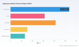 Applesauce Market to Reach USD 2,245 Million by 2032; PW Consulting Forecasts 5.5% CAGR
