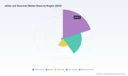 PW Consulting: Jellies & Gummies Market Poised for 4.32% CAGR Through 2032