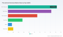 PW Consulting: Pine-derived Chemicals Market Set to Reach USD 8.16B by 2032 at 5.8% CAGR