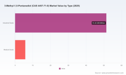 PW Consulting: 3-Methyl-1,5-Pentanediol Market Set for 6.3% CAGR