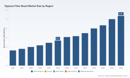 PW Consulting: Gypsum-Fiber Board Market to Hit USD 5.36M by 2032 at 10.03% CAGR