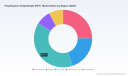 PW Consulting: PET Market to Hit USD 66.1B by 2032 (6.2% CAGR)
