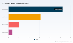 PW Consulting: PV Inverters Market Set to Grow at 7.2% CAGR Through 2032