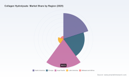 PW Consulting: Collagen Hydrolysate Market &mdash; $2.67B by 2032, 6.5% CAGR