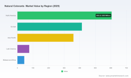 PW Consulting: Natural Colorants Market to Reach USD 2,516.7M by 2032 at 7.85% CAGR