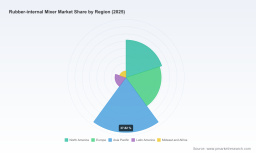 PW Consulting: Rubber Internal Mixer Market to reach USD 607.0M by 2032 at 2.64% CAGR
