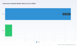 PW Consulting: Ammonium Sulphate Market Poised for 5.5% CAGR (2026&ndash;2032)