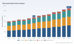 Microswitch Market to Grow at 5.6% CAGR, Reaching USD 1,097.27M by 2032 &mdash; PW Consulting