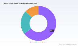 PW Consulting: Frosting & Icing Market to reach USD 269.77M by 2032 at 4.0% CAGR