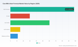 PW Consulting: Cow Milk Infant Formula Market to hit USD 344.8M by 2032 at 3.84% CAGR