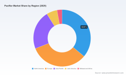 Pacifier Market to Reach USD 583.2 Million by 2032 at 4.72% CAGR &mdash; PW Consulting