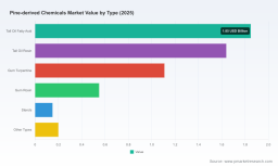 PW Consulting: Pine-derived Chemicals Market Set to Reach USD 8.16B by 2032 at 5.8% CAGR