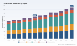 PW Consulting: Lactate Esters Market to Grow at 5.2% CAGR (2026&ndash;2032)