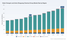 PW Consulting: Hebei Chengxin & Anhui Shuguang Market &mdash; USD 215M in 2025, 5.6% CAGR to 2032