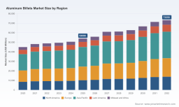 PW Consulting: Aluminum Billets Market to hit USD 73,250M by 2032 at 4.5% CAGR