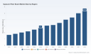 PW Consulting: Gypsum-Fiber Board Market to Hit USD 5.36M by 2032 at 10.03% CAGR