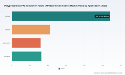 PW Consulting: PP Nonwoven Market &mdash; 7.7% CAGR to USD 344.8M by 2032