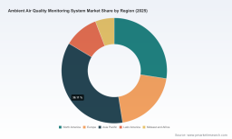 PW Consulting: Ambient Air Quality Monitoring Market to Reach USD 634.02M by 2032 at 6.5% CAGR