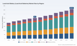 Lead‑Acid Battery Market: USD 359.81M by 2032, 5.28% CAGR &mdash; PW Consulting
