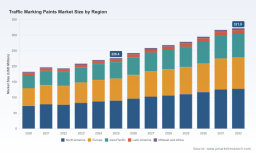 PW Consulting: Traffic Marking Paints market to reach USD 321.9 Million by 2032 (5.2% CAGR)